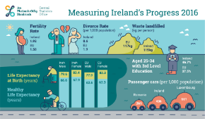 Measuring Ireland's Progress 2016-Thumbnail