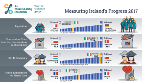 Measuring Ireland's Progress 2017-Thumbnail