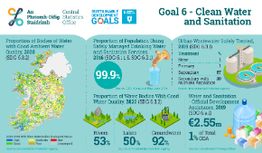 Ireland's UN SDGs 2019 - Report on Indicators for Goal 6 Clean Water and Sanitation-Thumbnail