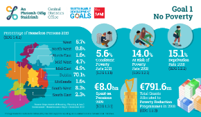 Ireland's UN SDGs 2019 - Report on Indicators for Goal 1 No Poverty-Thumbnail