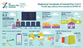 Statistical Yearbook of Ireland 2021: Part 3 Travel, Agriculture, Environment and COVID-19-Thumbnail
