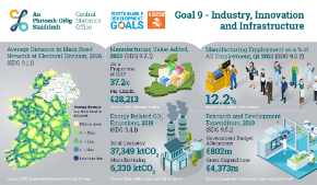 Ireland's UN SDG's - Goal 9 Industry Innovation and Infrastructure 2021 -Thumbnail