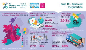 Ireland's UN SDGs - Goal 10 Reduced Inequalities 2021 -Thumbnail