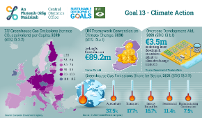 Ireland's UN SDGs - Goal 13 Climate Action 2021- Thumbnail