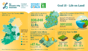 Ireland's UN SDGs - Goal 15 Life on Land 2022 - Thumbnail