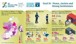 Ireland's UN SDGs - Goal 16 Peace, Justice and Strong Institutions 2022 -Thumbnail