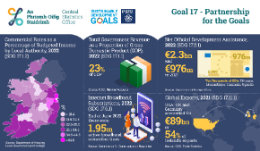 Ireland's UN SDGs - Goal 17 Partnerships for the Goals 2022 - Thumbnail