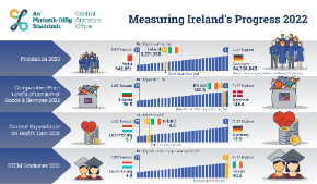 Measuring Ireland's Progress 2022-Thumbnail