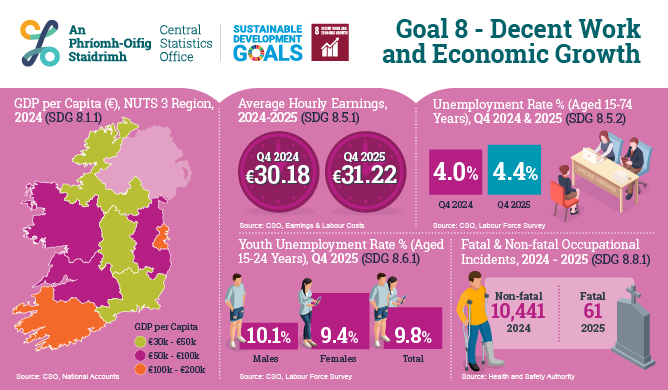 UN SDG Goal 8 - Decent Work and Economic Growth 2024