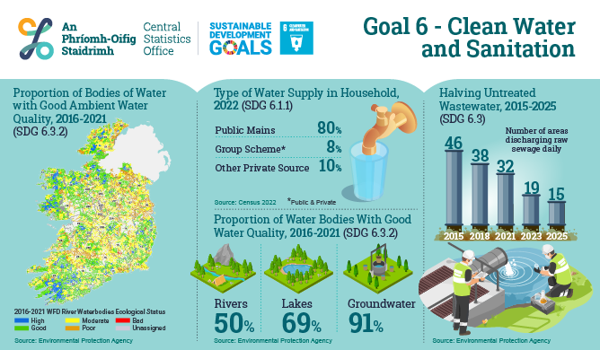 UN SDG Goal 6 - Clean Water & Sanitation