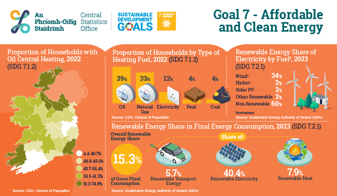 UN Sustainable Development Goal 7 - Affordable and Clean Energy