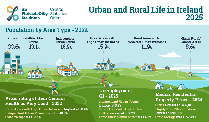 Urban and Rural Life in Ireland, 2025