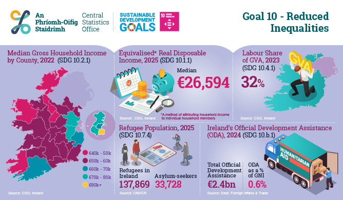 Ireland's UNSDG's - Goal 10 Reduced Inequalities 2026