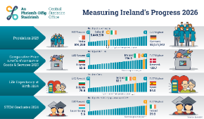 Measuring Ireland's Progress 2026 Infographic Thumbnail