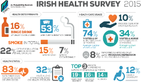 Irish Health Survey 2015 - Thumbnail