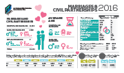 Marriages and Civil Partnerships 2016 - Thumb