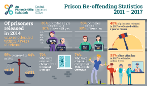 Prison Re-offending Statistics 2011-2017 Thumbnail