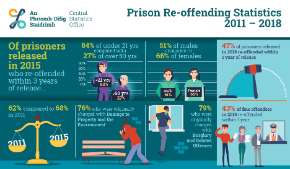 Prison Re-offending Statistics 2011-2018 Thumbnail