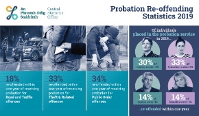 Probation Re-offending Statistics