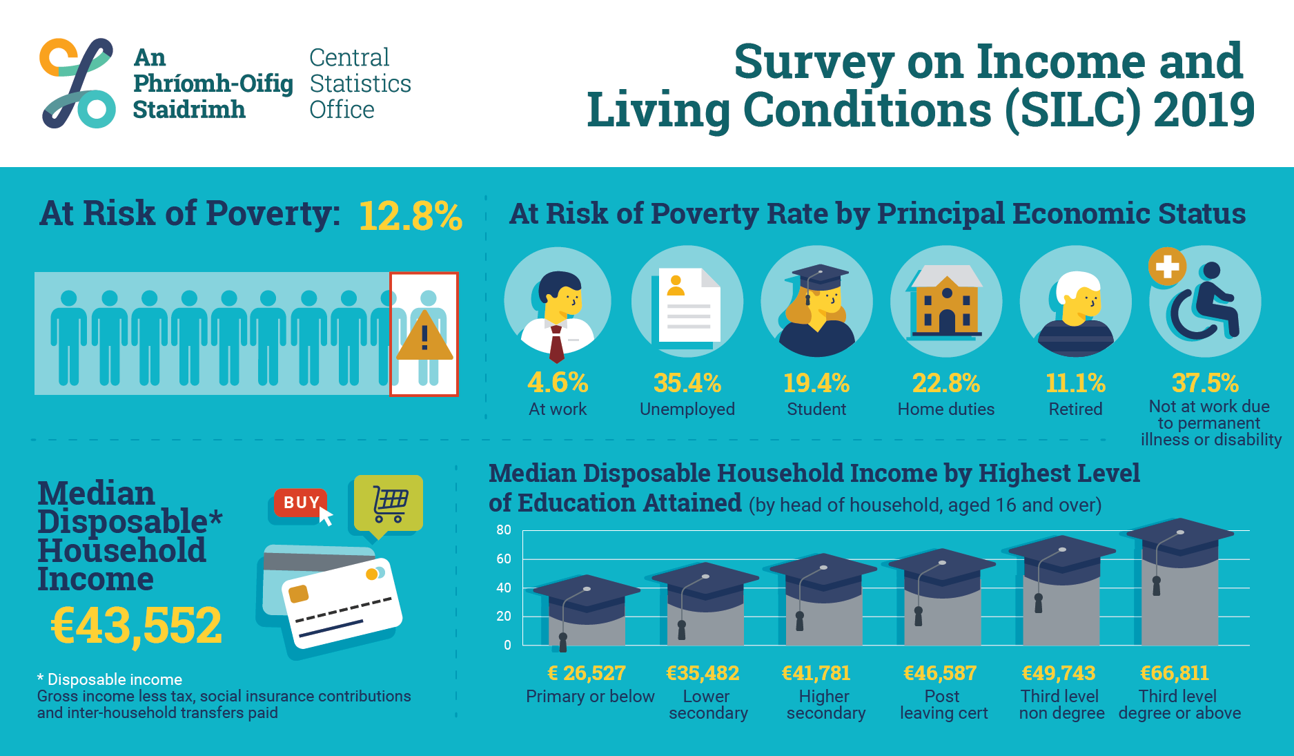 Survey on Income and Living Conditions (SILC) Infographics - CSO ...