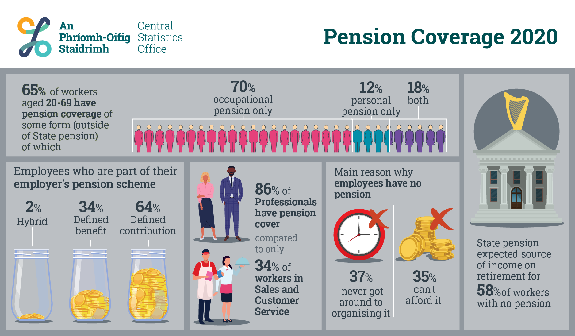 Сколько пенсионеров в 2020. Pension infographic. Type of Pension. Occupational Pension schemes. Types of pensioners.