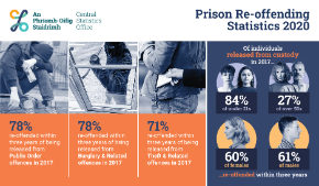 Prison Re-offending Statistics 2020 Thumbnail