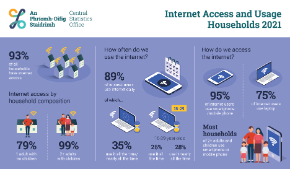 Internet Coverage and Usage in Ireland 2021