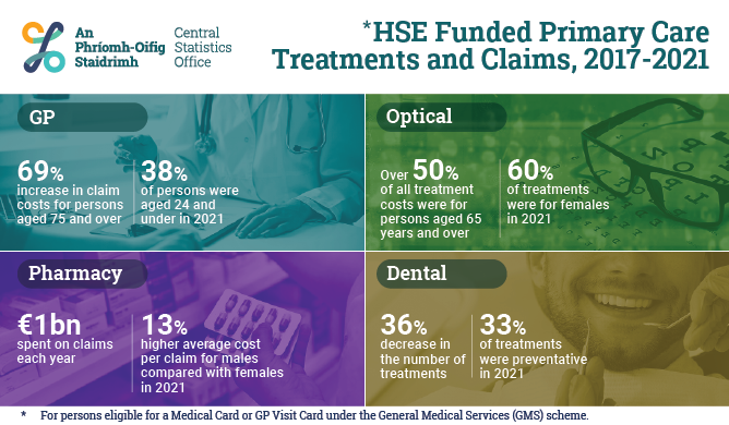 HSE Funded Primary Care Treatment 2017-2021