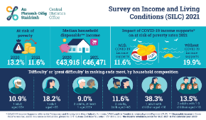Survey on Income and Living Conditions (SILC) Infographic 2021