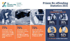 Prison Re-offending Statistics 2021 Thumbnail