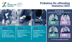Thumbnail - Probation Re-offending Statistics 2021