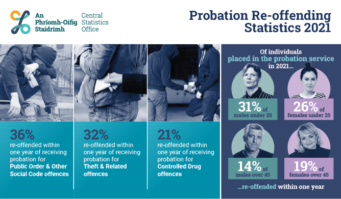 Probation Re-offending Statistics 2021