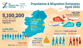 Population and Migration Estimates, April 2022 - Infographic Thumbnail