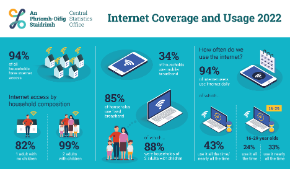 Internet Coverage and Usage in Ireland 2022