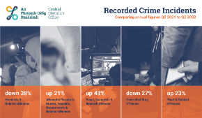 Recorded Crime Q2 2022