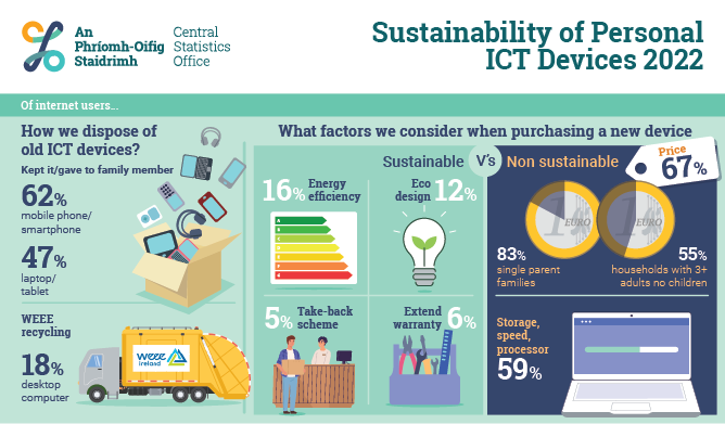 Sustainability of Personal ICT Devices 2022