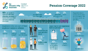 Pension Coverage 2022