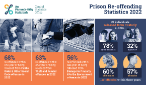 Prison Re-offending Statistics 2022 Thumbnail