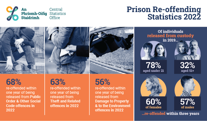 Prison Re-Offending Statistics 2022