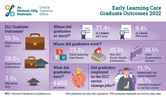 Early Learning Care Graduate Outcomes 2022