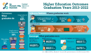 Thumbnail - Higher Education Outcomes Graduation Years 2013-2022