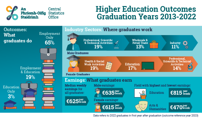 Higher Education Outcomes - Graduation Years 2013-2022