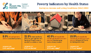 Poverty Indicators by Health Status