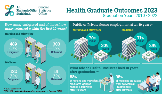 Higher Education Outcomes - Health Graduates 2023