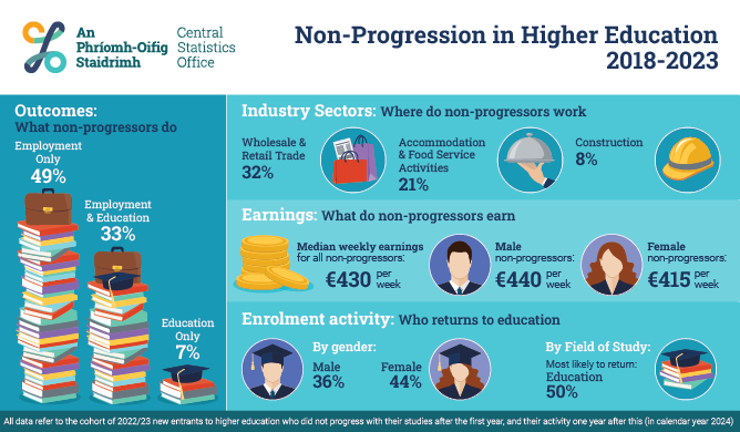 Higher Education Outcomes - Non Progression 2018-2023