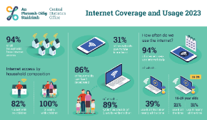 Internet Coverage and Usage in Ireland 2023