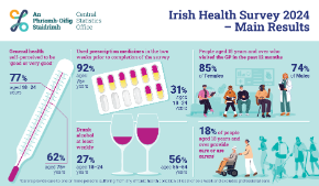 Irish Healthe Survey 2024 Main Results - Thumbnail