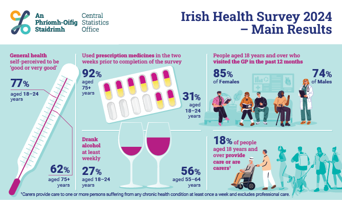 Irish Health Survey 2024 - Main Results