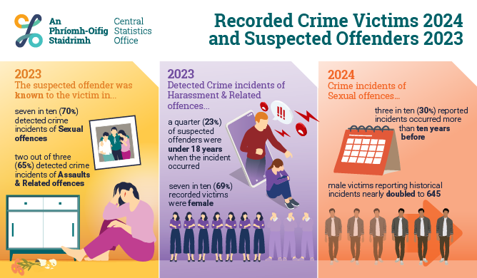 Recorded Crime Victims 2024 and Suspected Offenders 2023