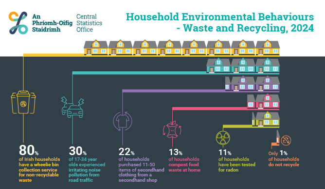 Household Environmental Behaviours - Waste and Recycling 2024